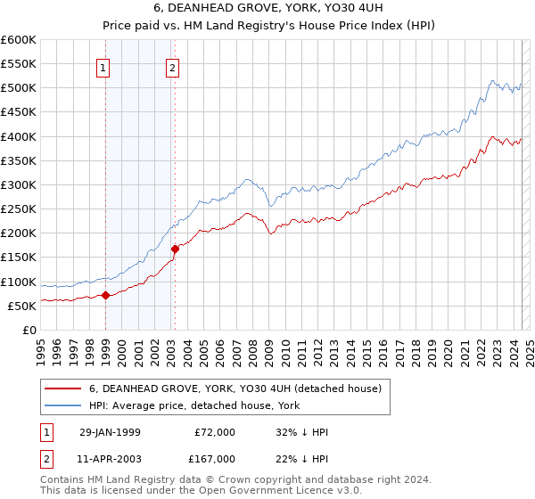 6, DEANHEAD GROVE, YORK, YO30 4UH: Price paid vs HM Land Registry's House Price Index