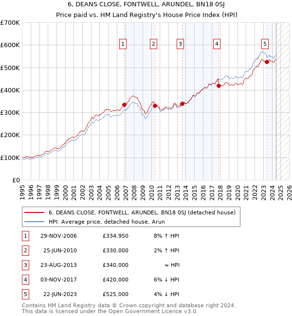 6, DEANS CLOSE, FONTWELL, ARUNDEL, BN18 0SJ: Price paid vs HM Land Registry's House Price Index