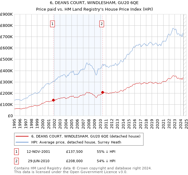 6, DEANS COURT, WINDLESHAM, GU20 6QE: Price paid vs HM Land Registry's House Price Index