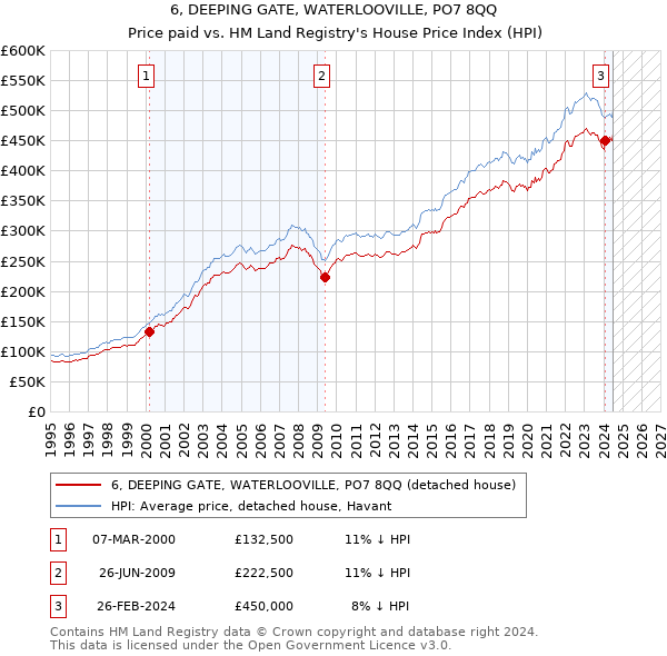 6, DEEPING GATE, WATERLOOVILLE, PO7 8QQ: Price paid vs HM Land Registry's House Price Index