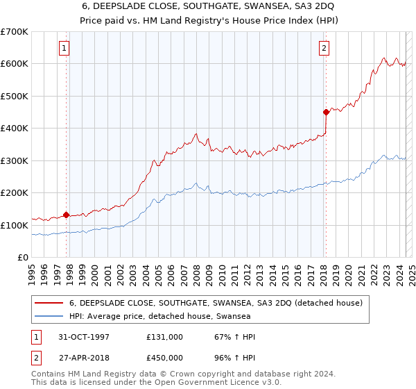 6, DEEPSLADE CLOSE, SOUTHGATE, SWANSEA, SA3 2DQ: Price paid vs HM Land Registry's House Price Index