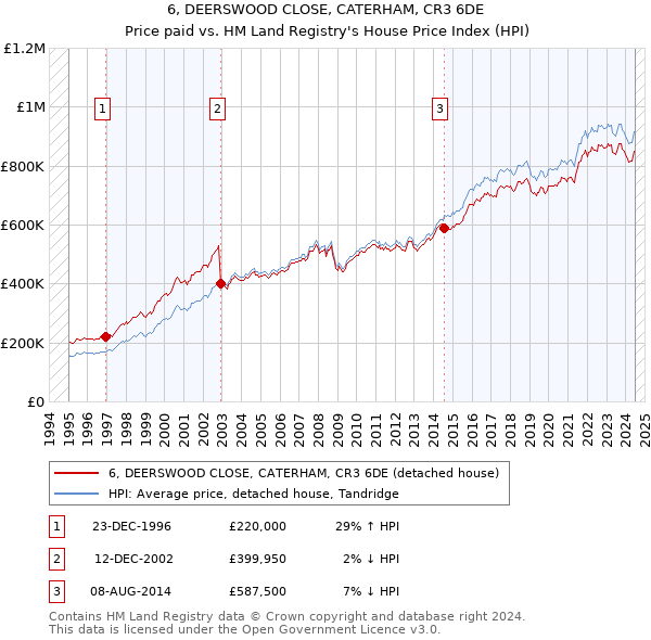 6, DEERSWOOD CLOSE, CATERHAM, CR3 6DE: Price paid vs HM Land Registry's House Price Index