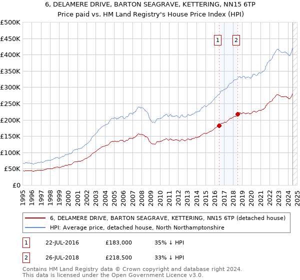 6, DELAMERE DRIVE, BARTON SEAGRAVE, KETTERING, NN15 6TP: Price paid vs HM Land Registry's House Price Index