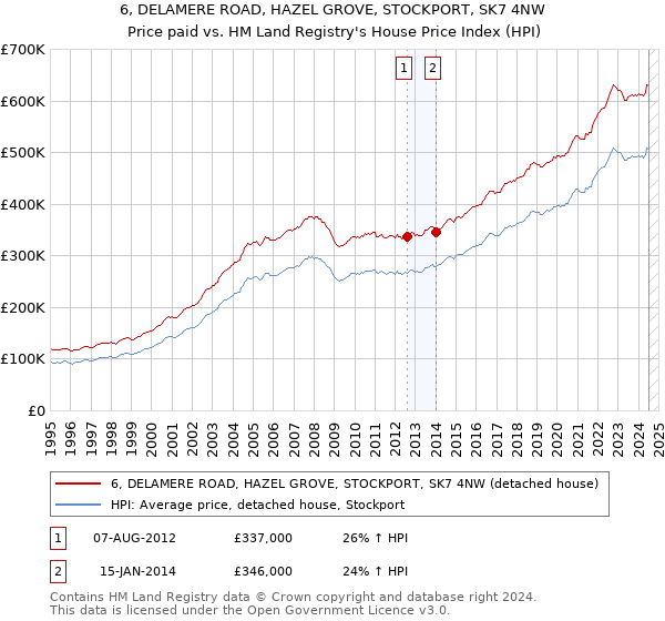 6, DELAMERE ROAD, HAZEL GROVE, STOCKPORT, SK7 4NW: Price paid vs HM Land Registry's House Price Index