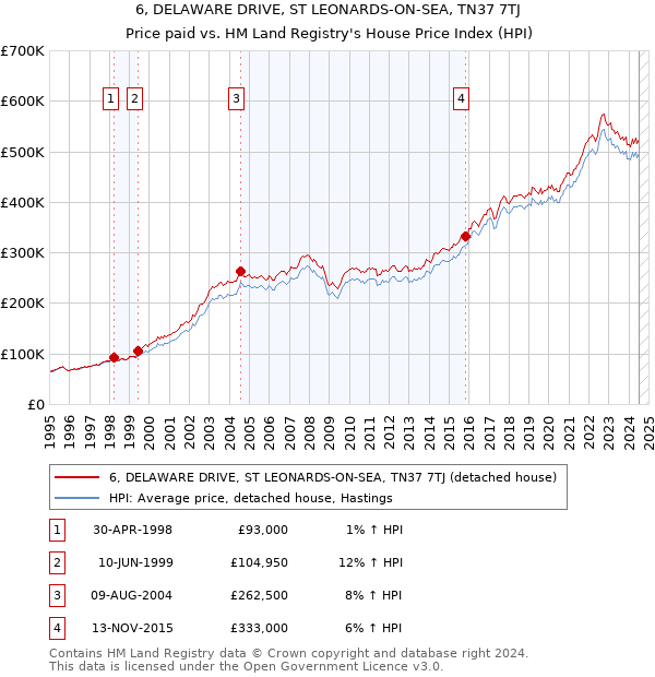 6, DELAWARE DRIVE, ST LEONARDS-ON-SEA, TN37 7TJ: Price paid vs HM Land Registry's House Price Index