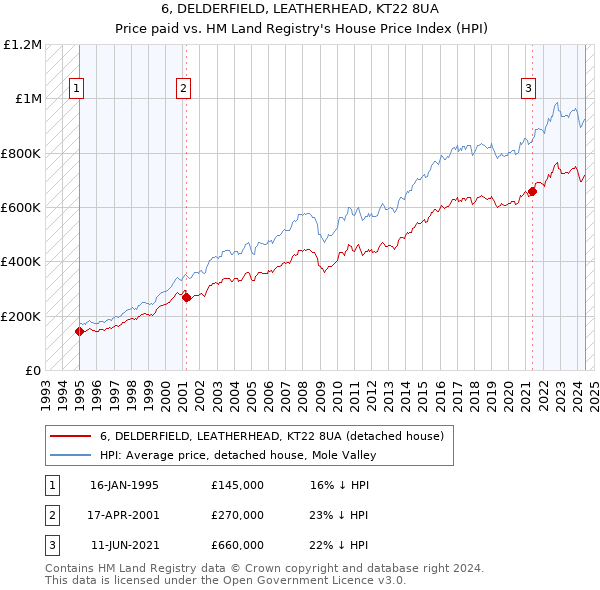 6, DELDERFIELD, LEATHERHEAD, KT22 8UA: Price paid vs HM Land Registry's House Price Index