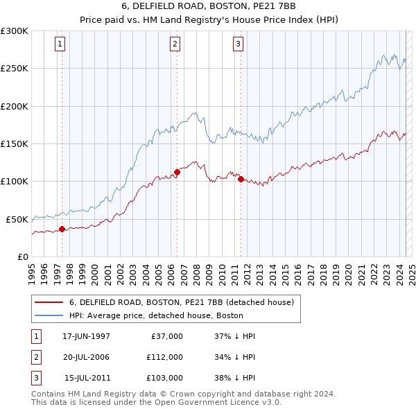 6, DELFIELD ROAD, BOSTON, PE21 7BB: Price paid vs HM Land Registry's House Price Index