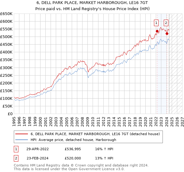 6, DELL PARK PLACE, MARKET HARBOROUGH, LE16 7GT: Price paid vs HM Land Registry's House Price Index