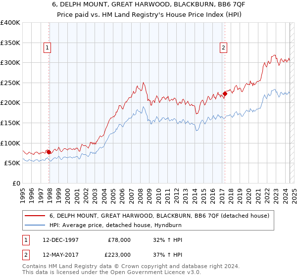 6, DELPH MOUNT, GREAT HARWOOD, BLACKBURN, BB6 7QF: Price paid vs HM Land Registry's House Price Index