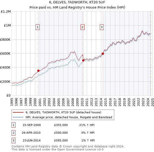 6, DELVES, TADWORTH, KT20 5UF: Price paid vs HM Land Registry's House Price Index