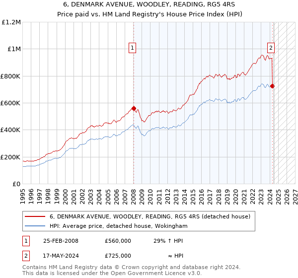 6, DENMARK AVENUE, WOODLEY, READING, RG5 4RS: Price paid vs HM Land Registry's House Price Index