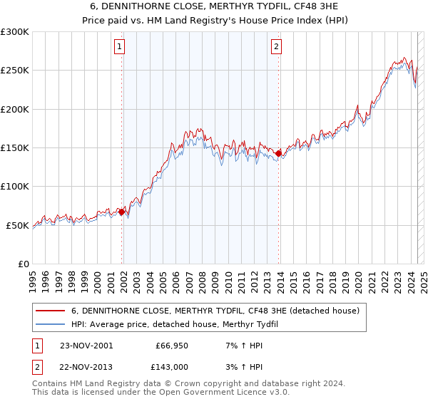 6, DENNITHORNE CLOSE, MERTHYR TYDFIL, CF48 3HE: Price paid vs HM Land Registry's House Price Index