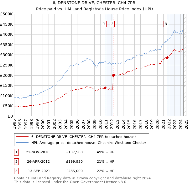 6, DENSTONE DRIVE, CHESTER, CH4 7PR: Price paid vs HM Land Registry's House Price Index