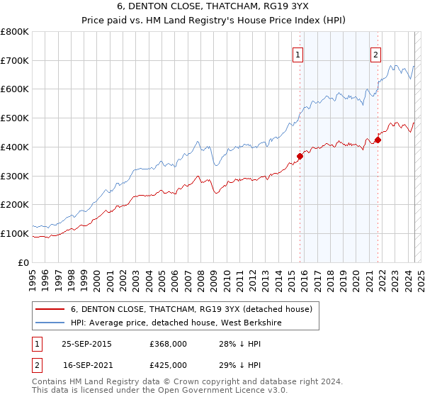 6, DENTON CLOSE, THATCHAM, RG19 3YX: Price paid vs HM Land Registry's House Price Index