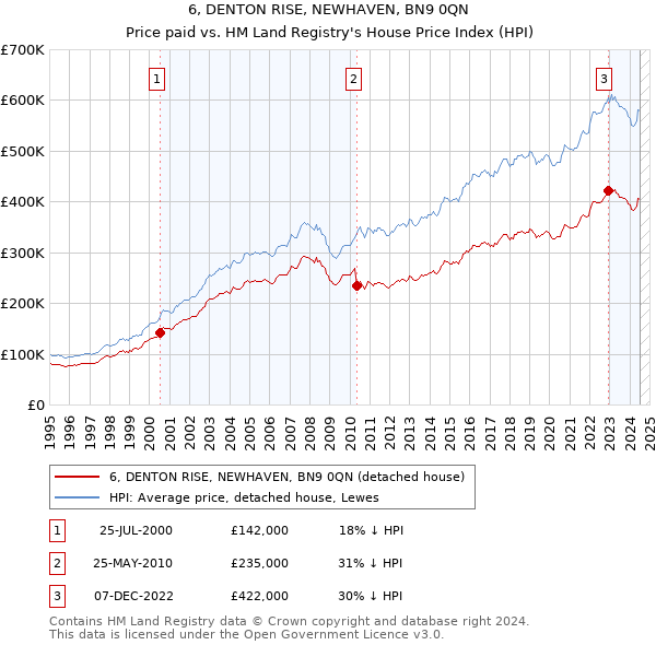 6, DENTON RISE, NEWHAVEN, BN9 0QN: Price paid vs HM Land Registry's House Price Index