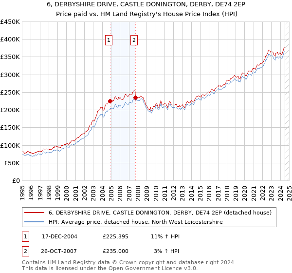 6, DERBYSHIRE DRIVE, CASTLE DONINGTON, DERBY, DE74 2EP: Price paid vs HM Land Registry's House Price Index