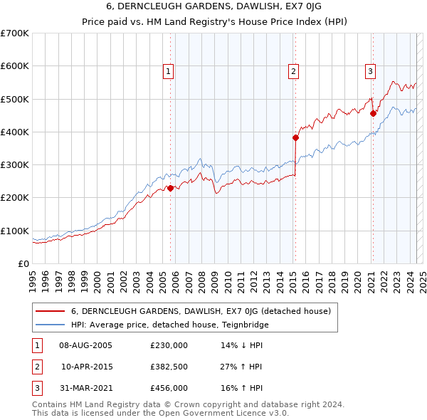 6, DERNCLEUGH GARDENS, DAWLISH, EX7 0JG: Price paid vs HM Land Registry's House Price Index