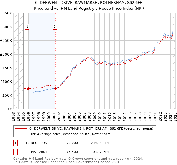 6, DERWENT DRIVE, RAWMARSH, ROTHERHAM, S62 6FE: Price paid vs HM Land Registry's House Price Index