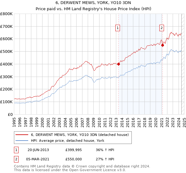 6, DERWENT MEWS, YORK, YO10 3DN: Price paid vs HM Land Registry's House Price Index