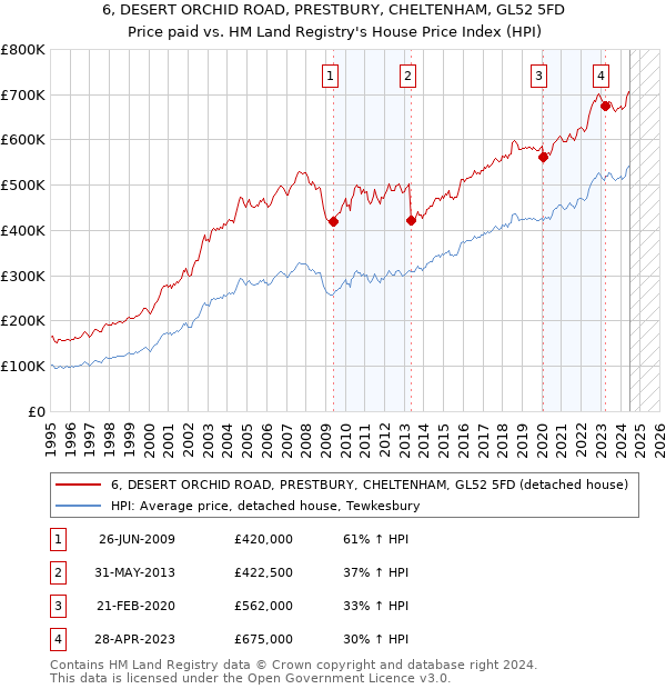 6, DESERT ORCHID ROAD, PRESTBURY, CHELTENHAM, GL52 5FD: Price paid vs HM Land Registry's House Price Index