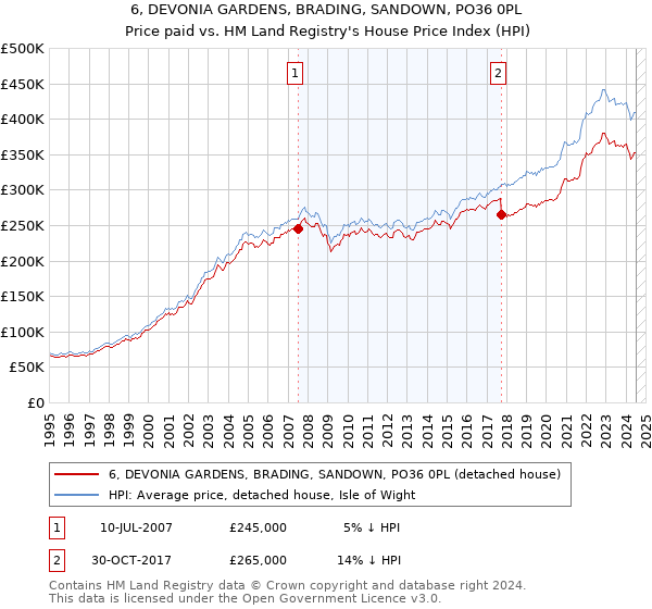 6, DEVONIA GARDENS, BRADING, SANDOWN, PO36 0PL: Price paid vs HM Land Registry's House Price Index