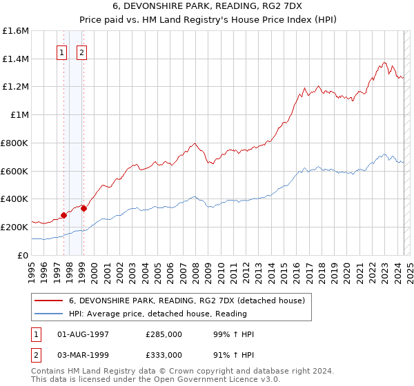 6, DEVONSHIRE PARK, READING, RG2 7DX: Price paid vs HM Land Registry's House Price Index