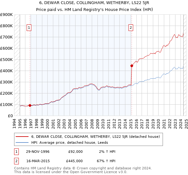 6, DEWAR CLOSE, COLLINGHAM, WETHERBY, LS22 5JR: Price paid vs HM Land Registry's House Price Index