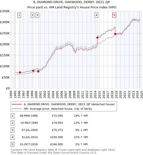 6, DIAMOND DRIVE, OAKWOOD, DERBY, DE21 2JP: Price paid vs HM Land Registry's House Price Index