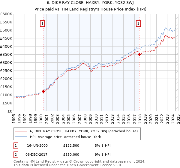 6, DIKE RAY CLOSE, HAXBY, YORK, YO32 3WJ: Price paid vs HM Land Registry's House Price Index