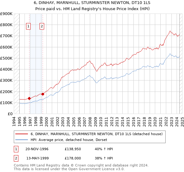 6, DINHAY, MARNHULL, STURMINSTER NEWTON, DT10 1LS: Price paid vs HM Land Registry's House Price Index