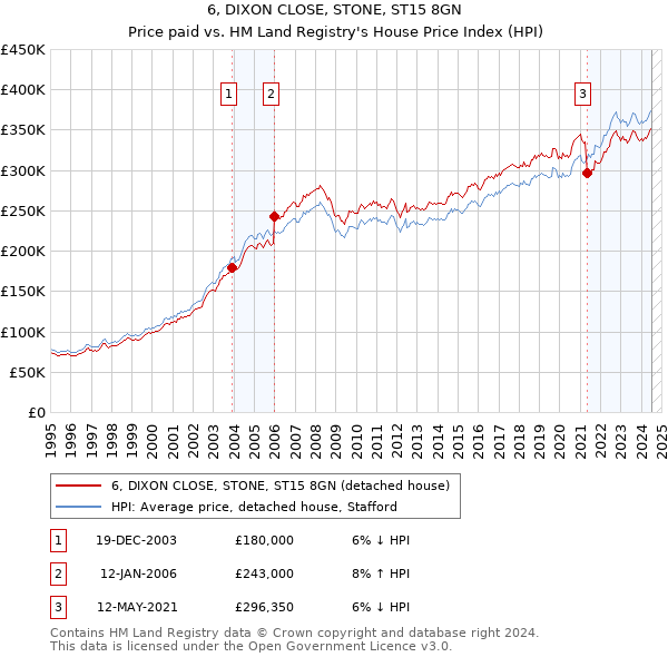 6, DIXON CLOSE, STONE, ST15 8GN: Price paid vs HM Land Registry's House Price Index