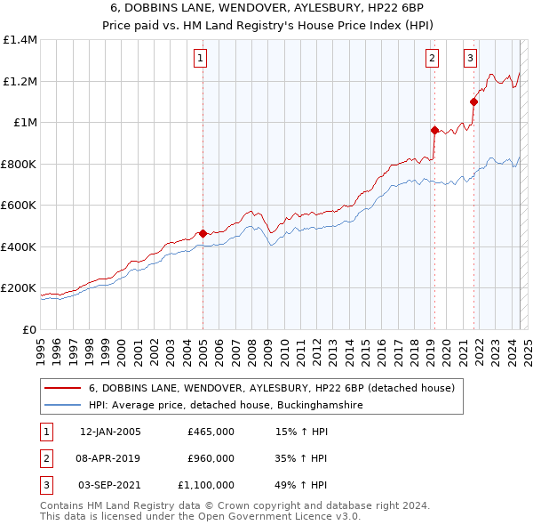 6, DOBBINS LANE, WENDOVER, AYLESBURY, HP22 6BP: Price paid vs HM Land Registry's House Price Index