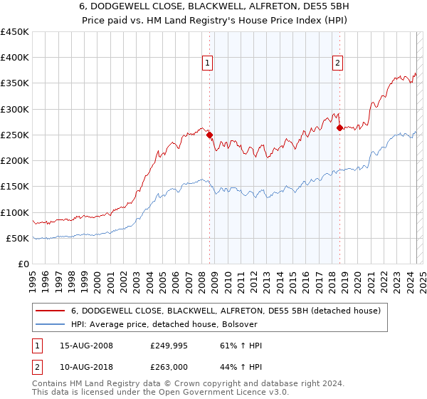 6, DODGEWELL CLOSE, BLACKWELL, ALFRETON, DE55 5BH: Price paid vs HM Land Registry's House Price Index