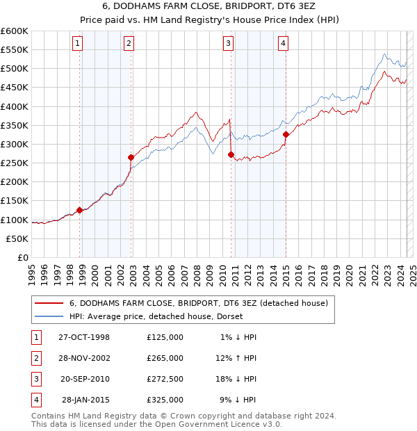 6, DODHAMS FARM CLOSE, BRIDPORT, DT6 3EZ: Price paid vs HM Land Registry's House Price Index