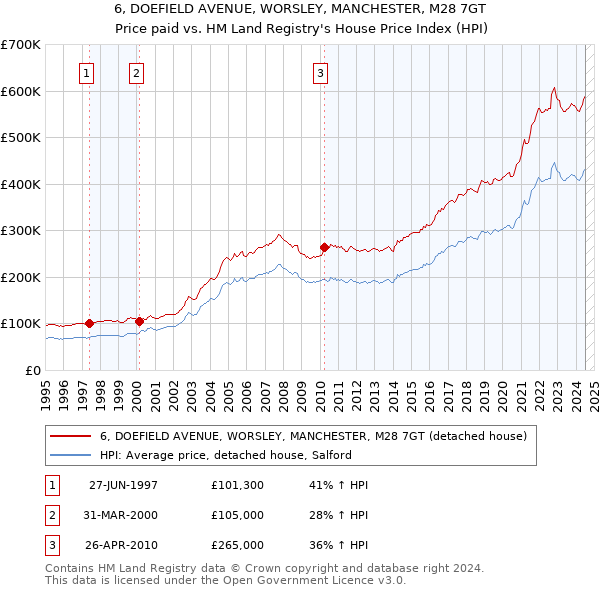 6, DOEFIELD AVENUE, WORSLEY, MANCHESTER, M28 7GT: Price paid vs HM Land Registry's House Price Index