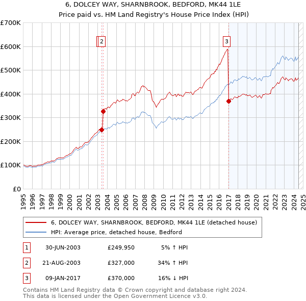 6, DOLCEY WAY, SHARNBROOK, BEDFORD, MK44 1LE: Price paid vs HM Land Registry's House Price Index