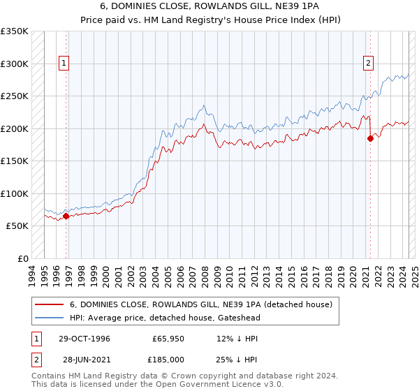 6, DOMINIES CLOSE, ROWLANDS GILL, NE39 1PA: Price paid vs HM Land Registry's House Price Index