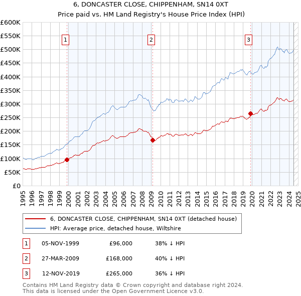 6, DONCASTER CLOSE, CHIPPENHAM, SN14 0XT: Price paid vs HM Land Registry's House Price Index