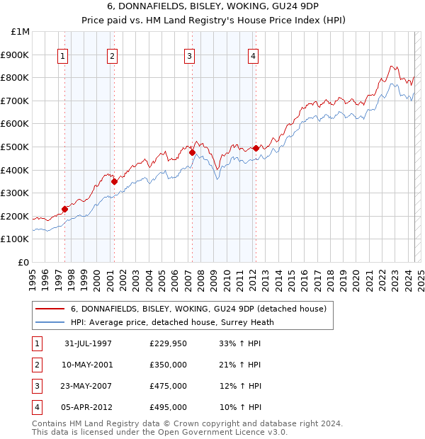 6, DONNAFIELDS, BISLEY, WOKING, GU24 9DP: Price paid vs HM Land Registry's House Price Index