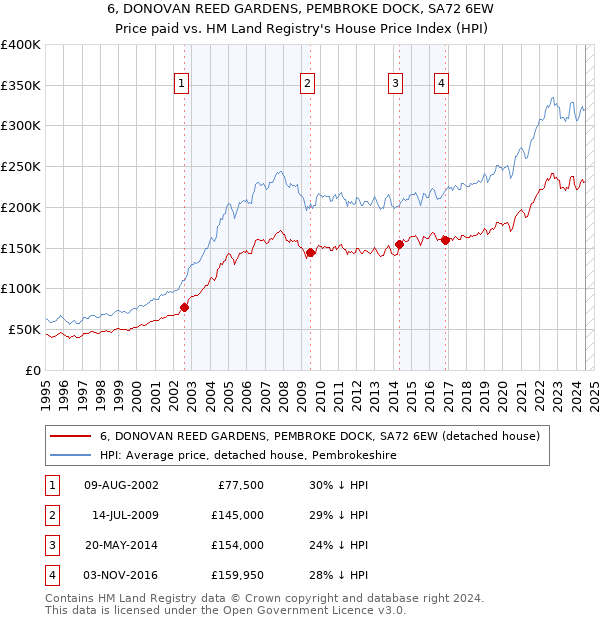 6, DONOVAN REED GARDENS, PEMBROKE DOCK, SA72 6EW: Price paid vs HM Land Registry's House Price Index