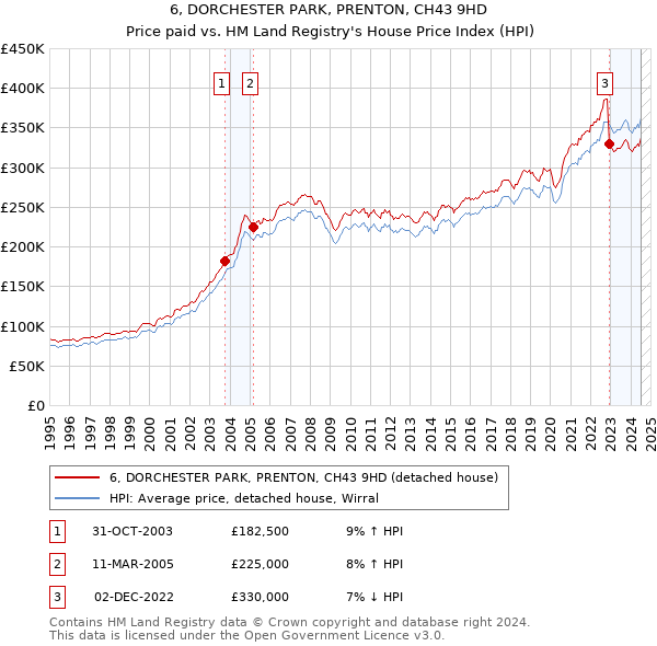 6, DORCHESTER PARK, PRENTON, CH43 9HD: Price paid vs HM Land Registry's House Price Index