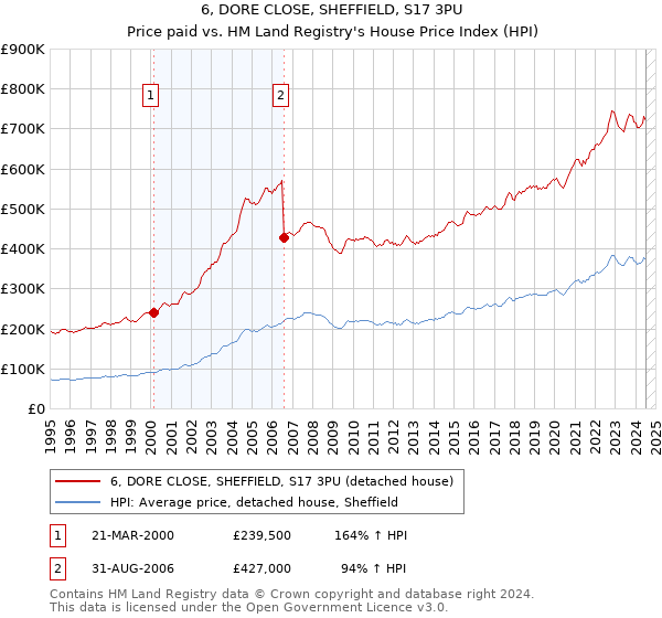 6, DORE CLOSE, SHEFFIELD, S17 3PU: Price paid vs HM Land Registry's House Price Index