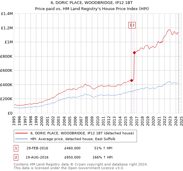 6, DORIC PLACE, WOODBRIDGE, IP12 1BT: Price paid vs HM Land Registry's House Price Index