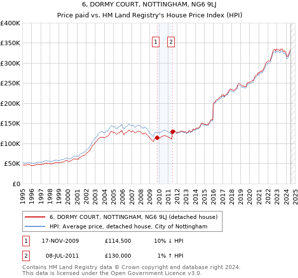 6, DORMY COURT, NOTTINGHAM, NG6 9LJ: Price paid vs HM Land Registry's House Price Index