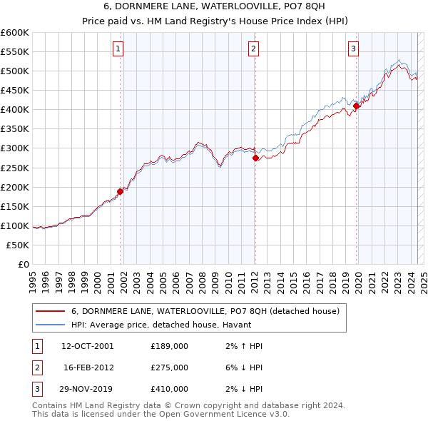 6, DORNMERE LANE, WATERLOOVILLE, PO7 8QH: Price paid vs HM Land Registry's House Price Index