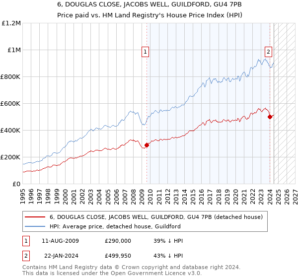 6, DOUGLAS CLOSE, JACOBS WELL, GUILDFORD, GU4 7PB: Price paid vs HM Land Registry's House Price Index