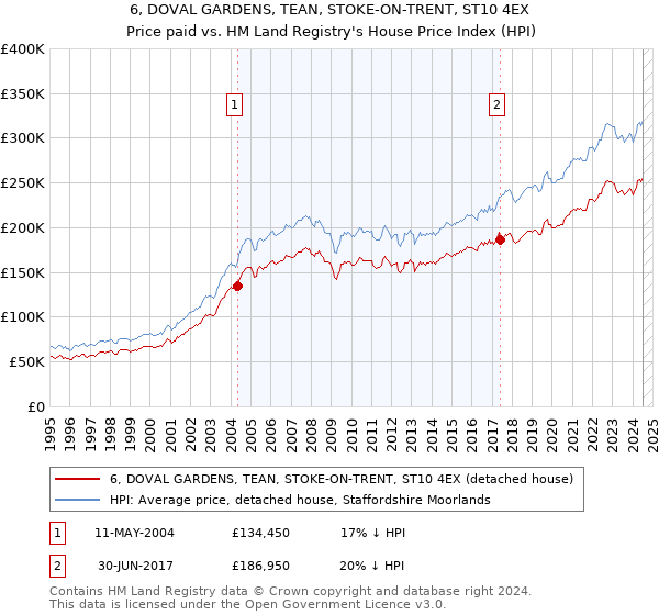 6, DOVAL GARDENS, TEAN, STOKE-ON-TRENT, ST10 4EX: Price paid vs HM Land Registry's House Price Index