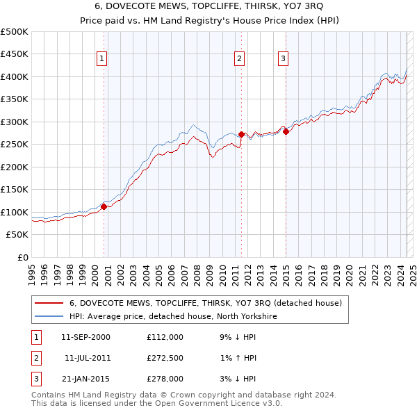 6, DOVECOTE MEWS, TOPCLIFFE, THIRSK, YO7 3RQ: Price paid vs HM Land Registry's House Price Index