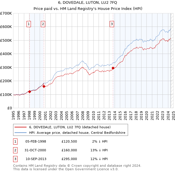 6, DOVEDALE, LUTON, LU2 7FQ: Price paid vs HM Land Registry's House Price Index