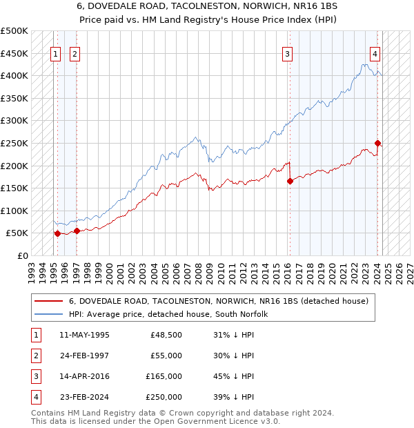 6, DOVEDALE ROAD, TACOLNESTON, NORWICH, NR16 1BS: Price paid vs HM Land Registry's House Price Index